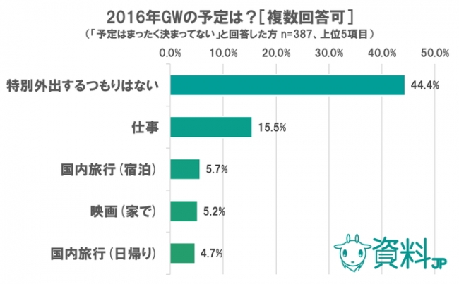 Gwまだ予定の無い人が４割 １日しか休めない人が２割 16 年ゴールデンウイークに関するアンケート 資料jp 株式会社クリエイティブジャパンのプレスリリース