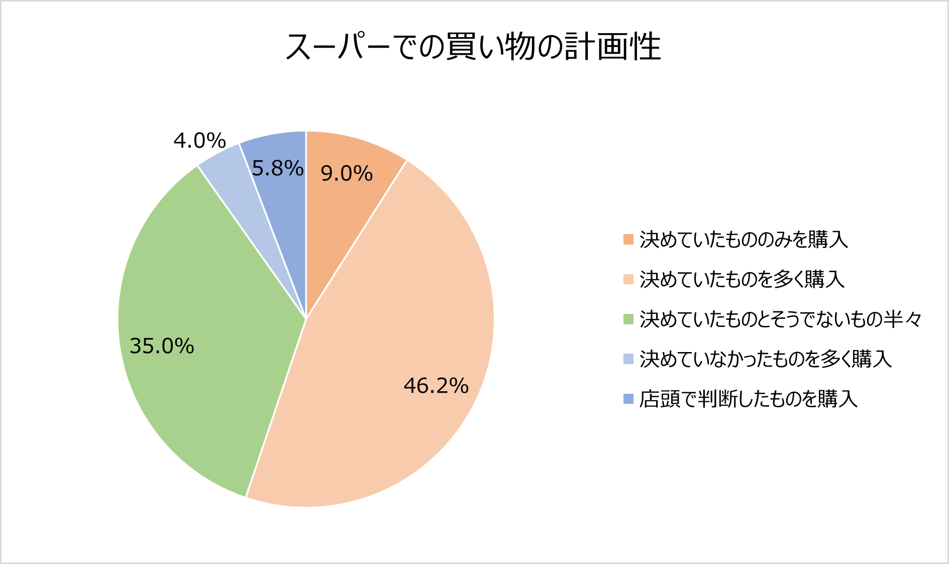 スーパーでの買い物に関する調査。価格高騰を感じる食品1位「卵」2位