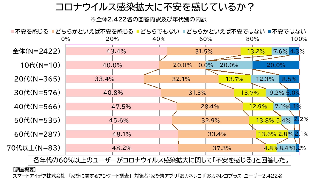 コロナ禍家計 に関する緊急調査レポート 臨時休校の影響で子育て世帯の半数以上が 食費 増加 8割の世帯で 交際費 旅費 減少 スマートアイデア株式会社のプレスリリース