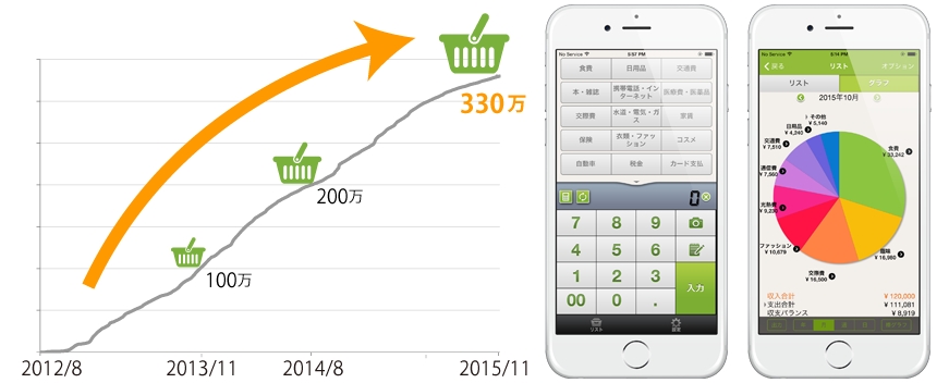 2秒家計簿おカネレコ が330万ダウンロードを達成 Fintech分野での取り組みも強化 スマートアイデア株式会社のプレスリリース