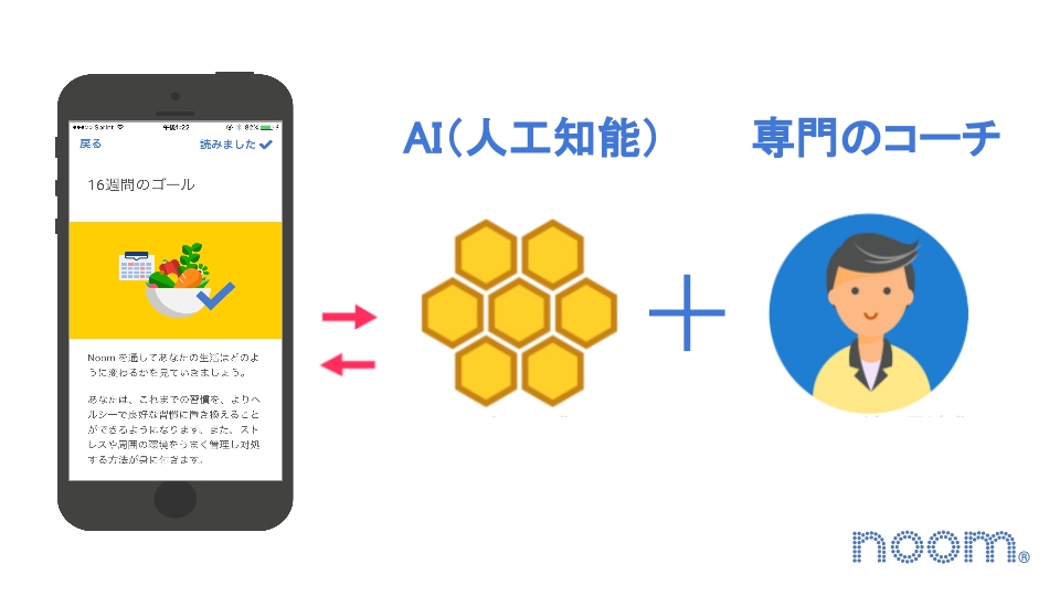 世界4500万dlのヘルスケアアプリnoomが Aiと専門のコーチによる新プログラムをリリース Noom Japan株式会社のプレスリリース