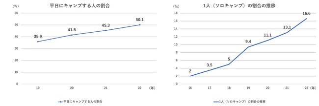 平日にキャンプする人の割合の推移（左）と1人でキャンプする人の割合の推移（右）