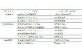 国土交通省「住宅ストック維持・向上促進事業」に2年連続採択
