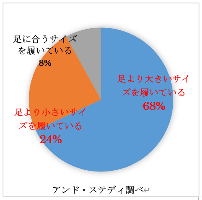 大きすぎる靴を履いている人割合