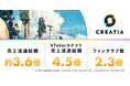 ファンクラブプラットフォーム「クリエイティア」の流通総額が過去最高額を更新、2024年度の流通総額が前年比3.6倍に