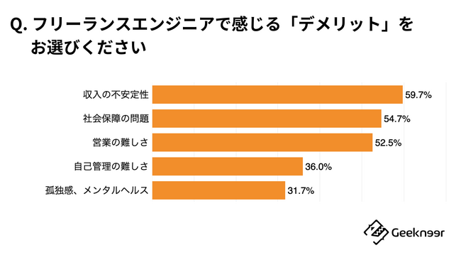 「Q. フリーランスエンジニアで感じる『デメリット』を全てお選びください。」に対する回答結果の上位5項目