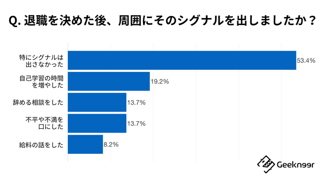 「Q. 退職を決めた後、周囲にそのシグナルを出しましたか？当てはまるものを全て選択してください。」に対する回答結果の上位5項目。回答者は退職経験のある73名。