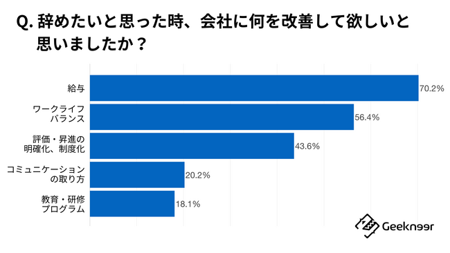 「Q. 辞めたいと思ったとき、会社に何を改善して欲しいと思いましたか？当てはまるものを全て選択してください。」に対する回答結果の上位5項目。回答者は94名。