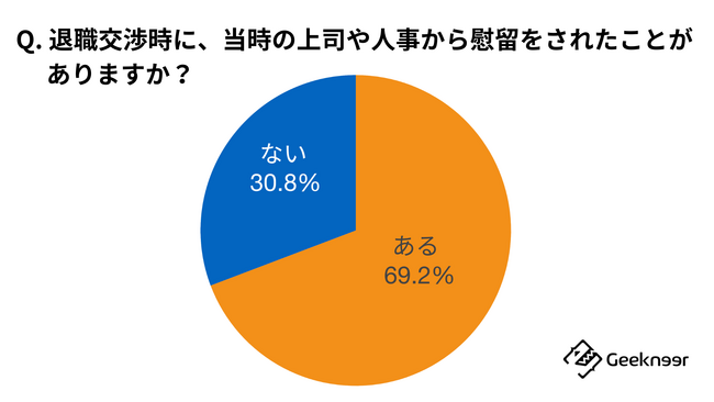 「Q. 慰留をされて、実際にその時の会社に留まったことがありますか？」に対する回答結果。回答者は、退職交渉経験のある65名。