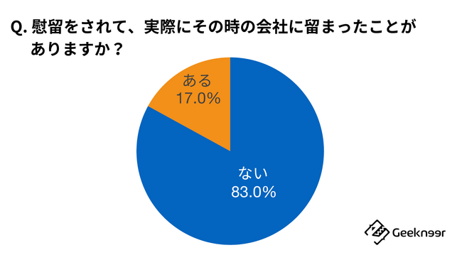 「Q. 慰留をされて、実際にその時の会社に留まったことがありますか？」に対する回答結果。回答者は、遺留された経験がある45名。