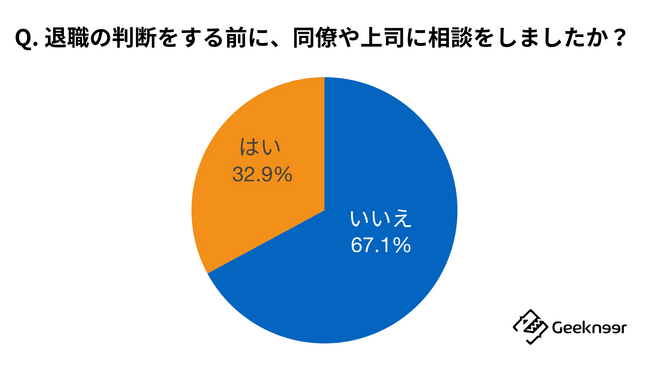 「Q. 退職の判断をする前に、同僚や上司に相談をしましたか？」に対する回答結果。回答者は退職経験のある73名。