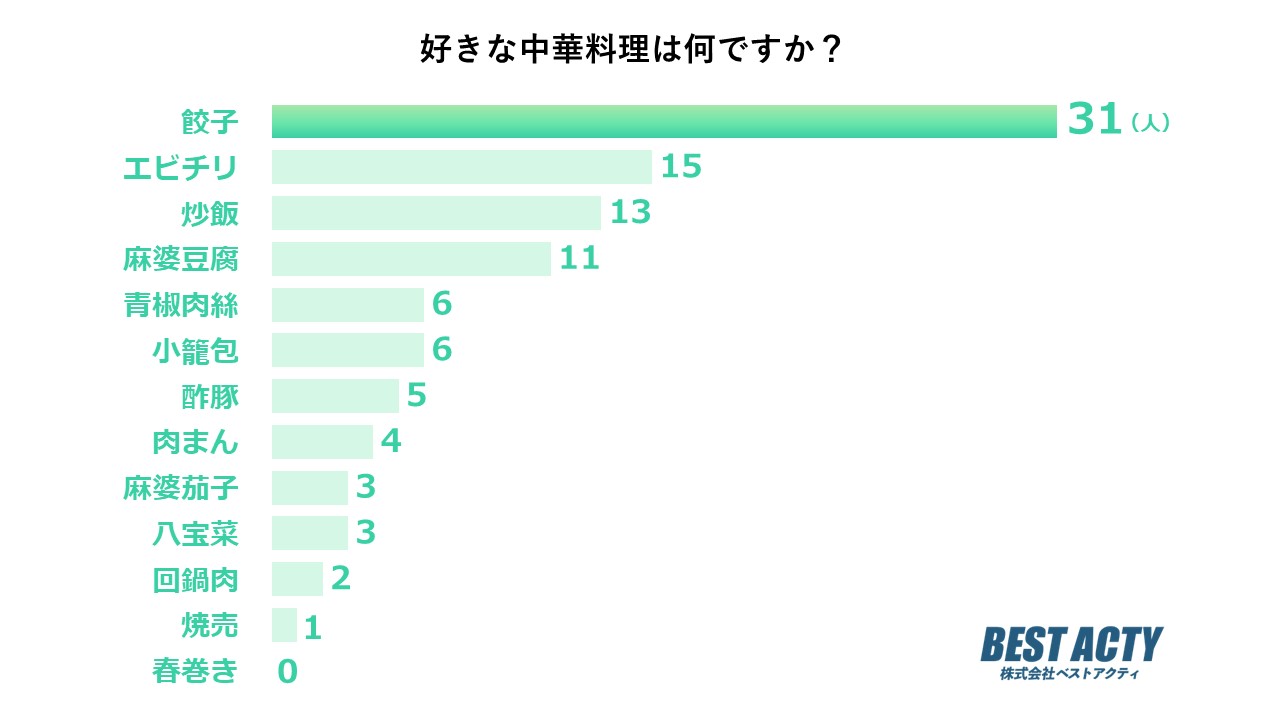 【アンケート調査】好きな中華料理は？ご飯にもビールにもピッタリのジューシーな「餃子」が1位