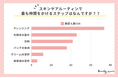 ＜調査レポート＞スキンケアルーティンで最も時間をかけるステップは？2位は「化粧水の塗布」1位は・・