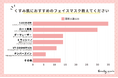 ＜調査レポート＞くすみ肌におすすめのフェイスマスク教えてください！2位は「メラノCC 集中対策 マスク」1位は？