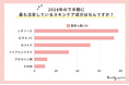 ＜調査レポート＞2024年の下半期に最も注目しているスキンケア成分はなんですか？2位は「ビタミンC」1位は？