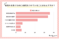 <調査レポート>肌荒れを防ぐために1番気をつけていることはなんですか?2位は「食生活を見直す」1位は?