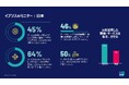 日本人の45%がAIを活用することで、日常生活を大きく変えたと回答ー 世界32か国調査イプソスAIモニターを公開