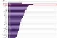 日本の住宅問題、最大の課題は『税負担』ー「税金が高すぎる」と回答した日本人52%、30か国平均を大きく上回るー