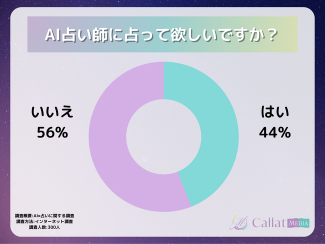 今話題のAI占いについて300人に調査！AI占い肯定派は約44%｜Callat