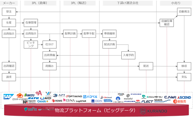 各システムが“つながる”ことで実現できる物流プラットフォームのイメージ