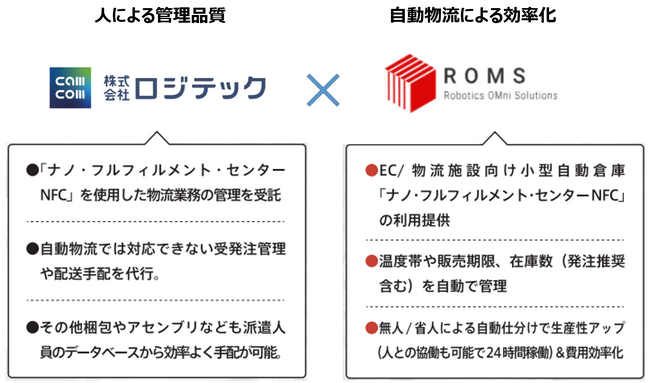 ロジテック×ROMS