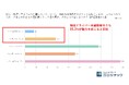 未経験者の 15.3％が物流ドライバーに「魅力を感じる」と回答　最大の不安は「体力的な厳しさと安全面」
