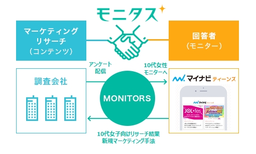 日本最大級の10代女子向けメディア マイナビティーンズ とアンケートによる会員活性化事業 モニターアライアンス を締結 株式会社モニタスのプレスリリース