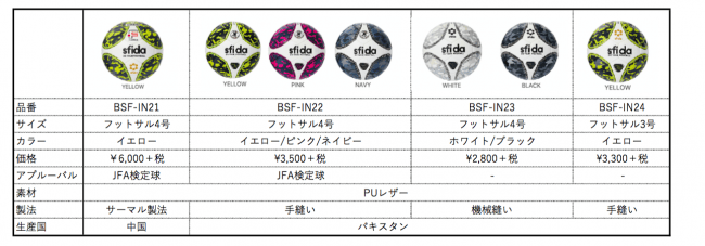 Sfidaフットサルボール Infinito Newシリーズトップモデルが19 シーズンfリーグ公式 球に決定 株式会社イミオのプレスリリース