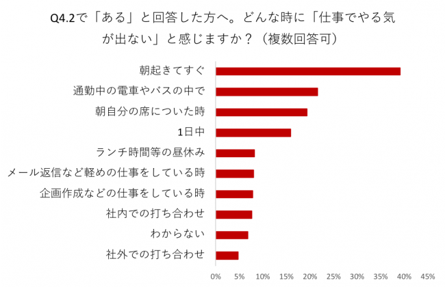 アックスコンサルティング 6月病 に関するアンケート調査結果公開 梅雨時期に 仕事中にやる気が出ない と感じる人 は6割以上 株式会社アックスコンサルティングのプレスリリース