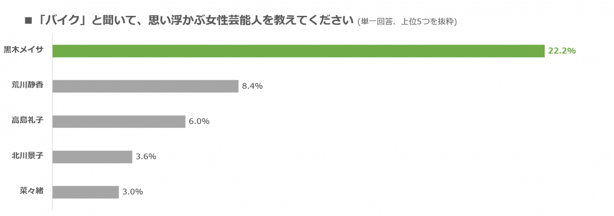 8月19日は バイクの日 緊急アンケート バイク乗りの3人に1人が バイク の魅力は だと回答 株式会社wakuwakuのプレスリリース