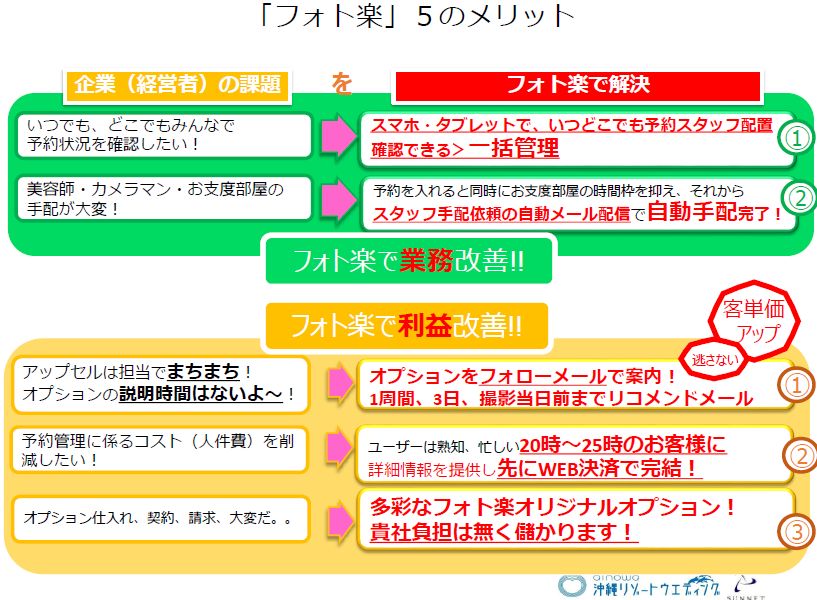 ますます拡大するナシ婚 そこで伸びるフォトウエディングビジネスを始める 改善する そのためには フォト楽 使って 見せる化 手配化 収益化 サンネット株式会社のプレスリリース