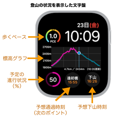 世界初 Apple Watchで登山専用の文字盤機能をリリース 株式会社ヤマレコのプレスリリース