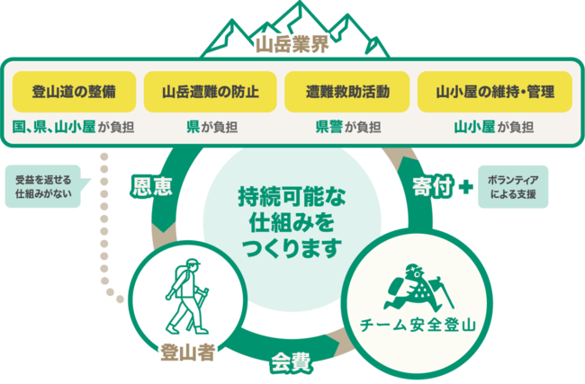 チーム安全登山が実現する山岳業界の循環型システム