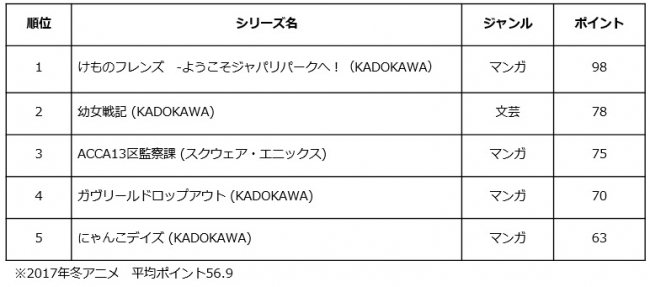 17年冬アニメ原作 急上昇ランキング発表 1位は1月末からネットで話題になり 大躍進したあの作品 Oricon News