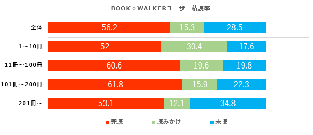 電子書籍で 積読 つんどく 解決 Book Walker読書実態調査を発表 株式会社ブックウォーカーのプレスリリース