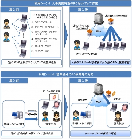 図2　 AQStage デスクトップ統合管理 by VMware Mirage利用シーン