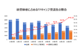 【FPキャンプ】FP1級学科試験に占める受講生割合は過去最高の65%、初の6割突破