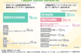 【糖尿病患者と内科医1,022名に調査】採血の痛み・手間・コスト…血糖値測定器の課題が浮き彫りに