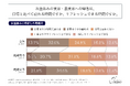 お盆休みの帰省が「日常より疲れると感じる」と回答した既婚男女の割合は、男性が3割強、女性は55%以上