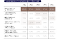 成人式で振袖をレンタル・購入して着用した20代～50代女性が、振袖の色や柄を決める際、最も重視した基準は「好みのデザインや色・柄」と回答。若い世代ほど「パーソナルカラー」を重視する傾向にある！