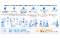 情報工場とNTTデータ経営研究所がSERENDIPを活用した共同実験を実施。～異なる価値観や背景を持つ人とのコミュニケーションへの自信、新しいアイデアを組織に持ち込む意識の向上を確認～