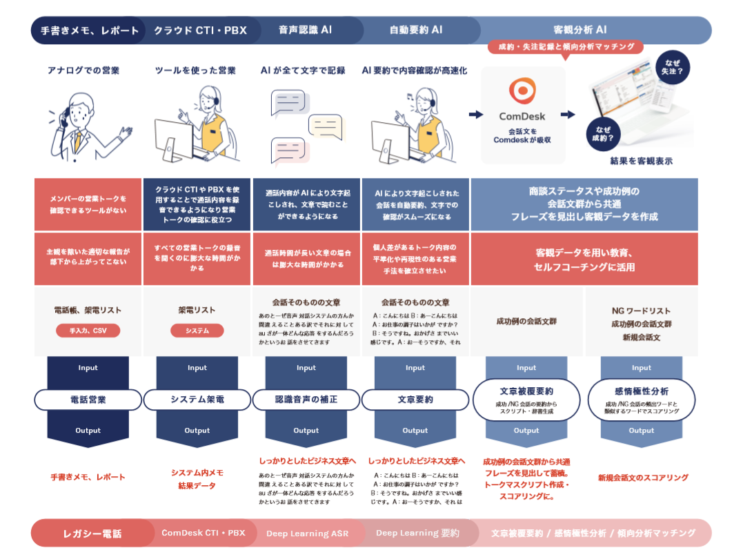 Comdesk開発のwidsley 東京工業大学と 音声会話の記録及び管理確認プロセスの自動化 に向け産学連携プロジェクトを開始 株式会社widsleyのプレスリリース