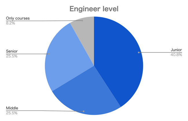 Hello, Yaponiya応募者の5割以上が経験年数5年以上の「ミドル・シニアエンジニア」