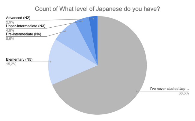 Hello, Yaponiya応募者の3割が「日本語学習者」