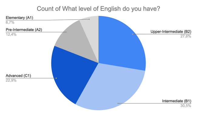 Hello, Yaponiya応募者の8割が 「英語によるコミュニケーションに問題なし」