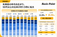 【コワーキングスペース利用実態調査】女性・中高年へ利用が広がる、50代以上の比率は10年間で約1.5倍に｜BasisPoint調べ