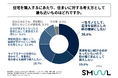 首都圏在住の20代～30代の独身会社員の4割以上が、住宅を購入するにあたり「将来の住み替え」を前提として考えている！