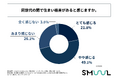 住宅購入を検討している20代～30代の独身会社員の7割以上が、同世代の間に「住まい格差を感じる」と回答！