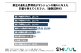 直近1年以内にマンションを購入した20代～30代の独身会社員の4人に1人以上が、金利上昇を受けて「購入時期を早めた」と回答！