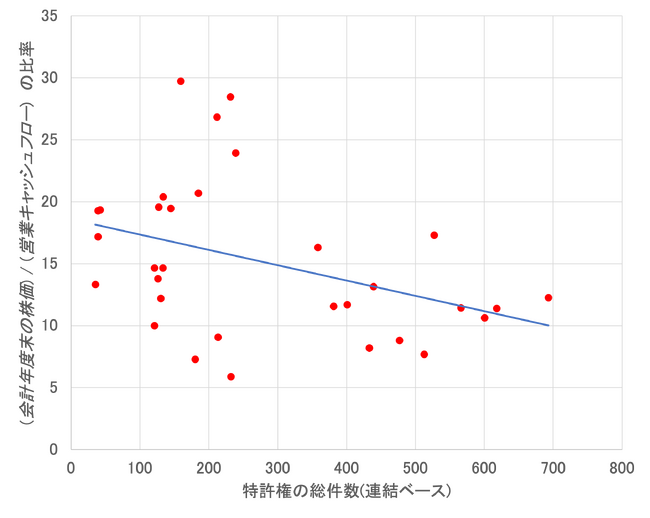 会計年度末株価から計算される、特許権の総件数と、対営業キャッシュフロー比での株価の割りやすさの関係 （統計的に有意な相関あり）